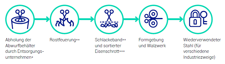 Henry Schein MED | Peha®-instrument sind recyclingfähig